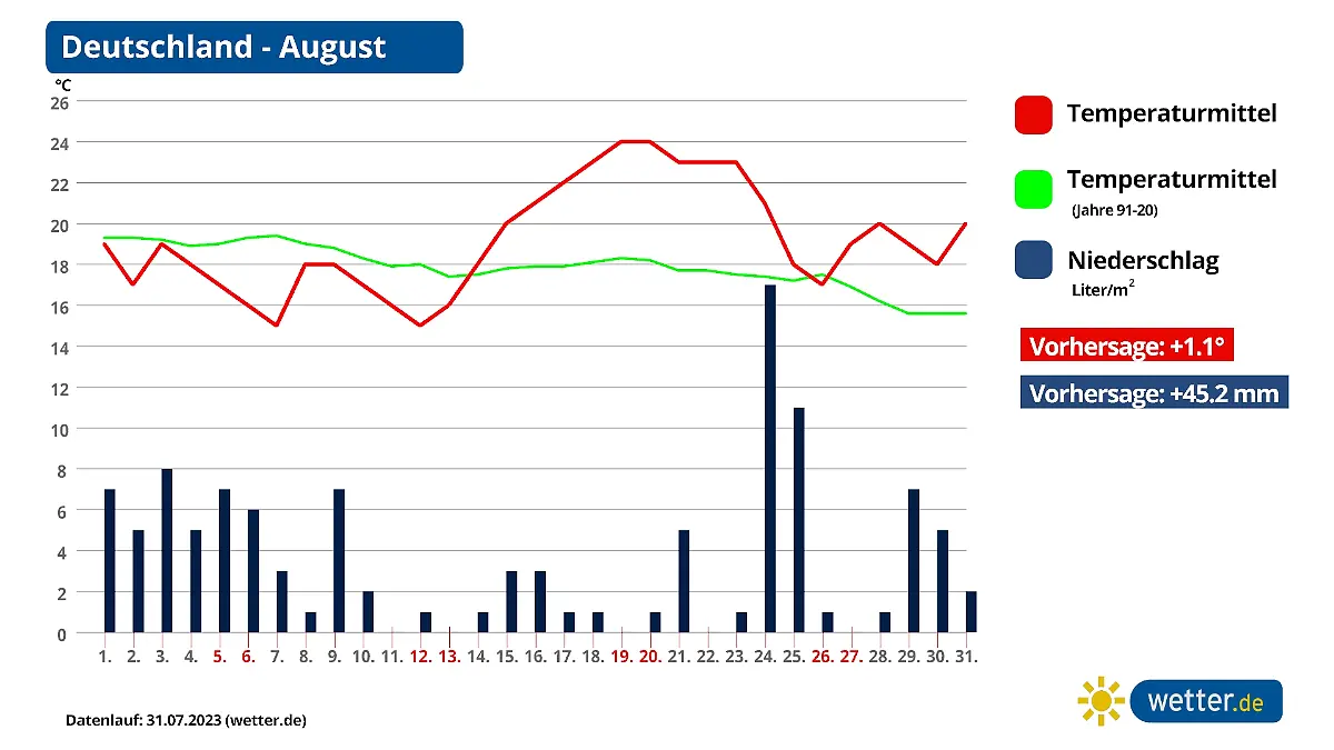 Monatsprognose für August in Deutschland