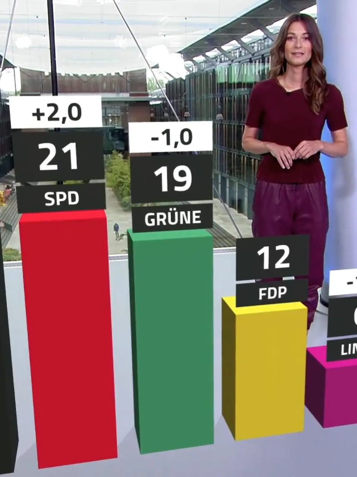 Bild zu: "SPD kommt an CDU immer näher ran"