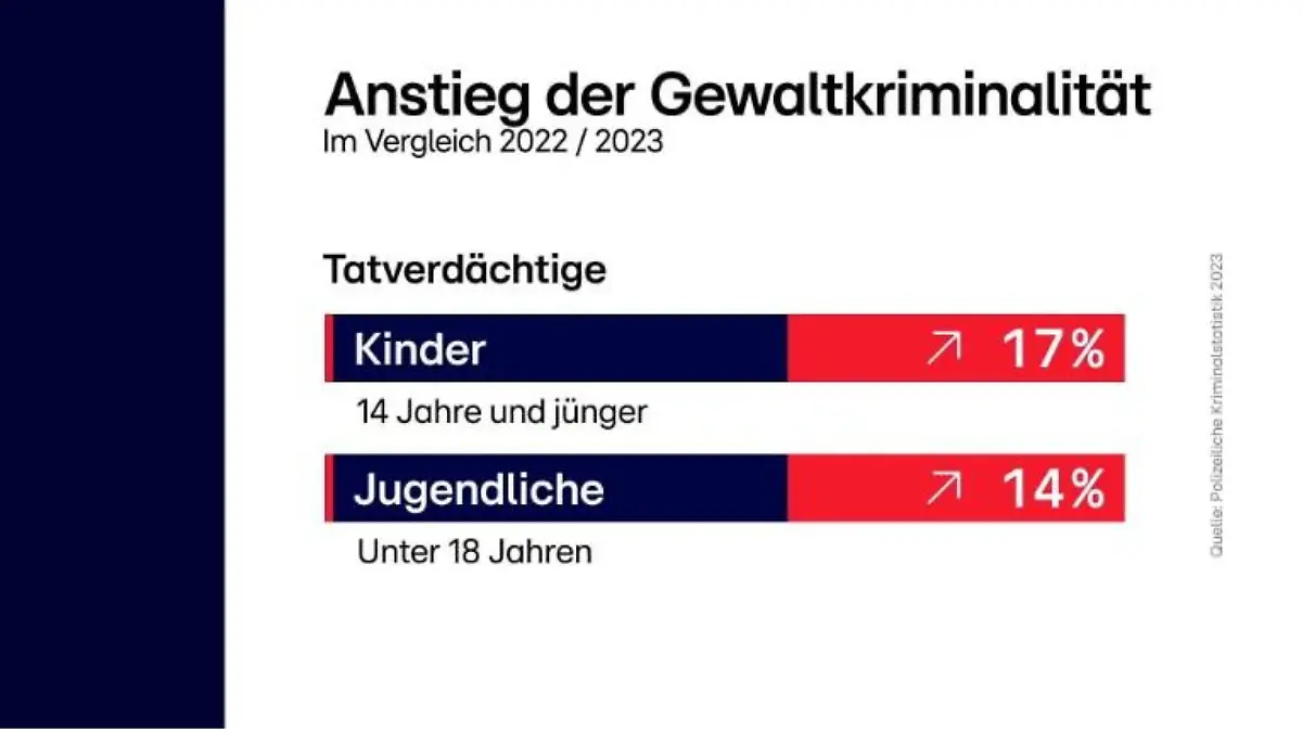 Gewalt