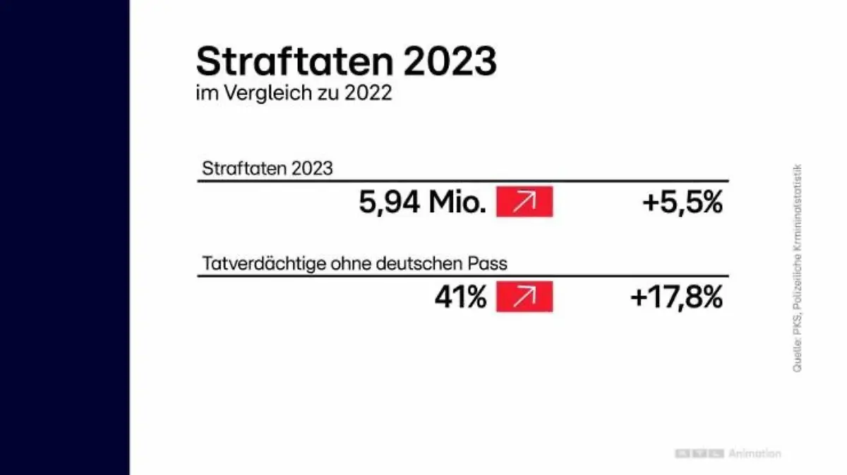 Straftaten