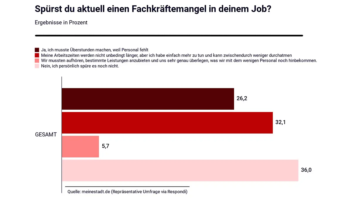 Grafik "Spürst du aktuell einen Fachkräftemangel in deinem Job"?