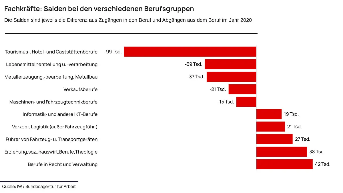 Grafik zu Salden der verschiedenen Berufsgruppen