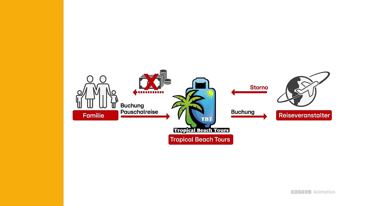 Die Strategie von "Tropical Beach Tours"