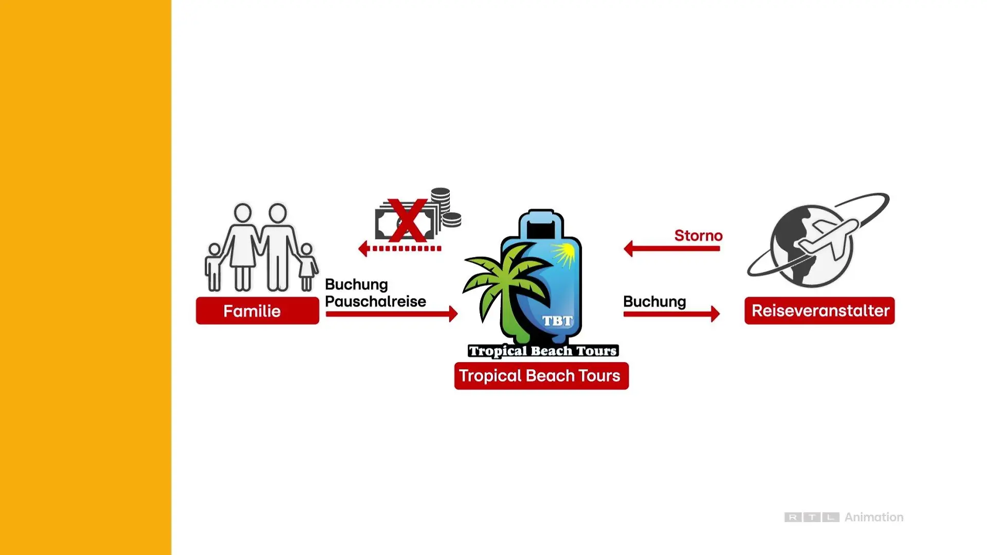 Die Strategie von "Tropical Beach Tours"