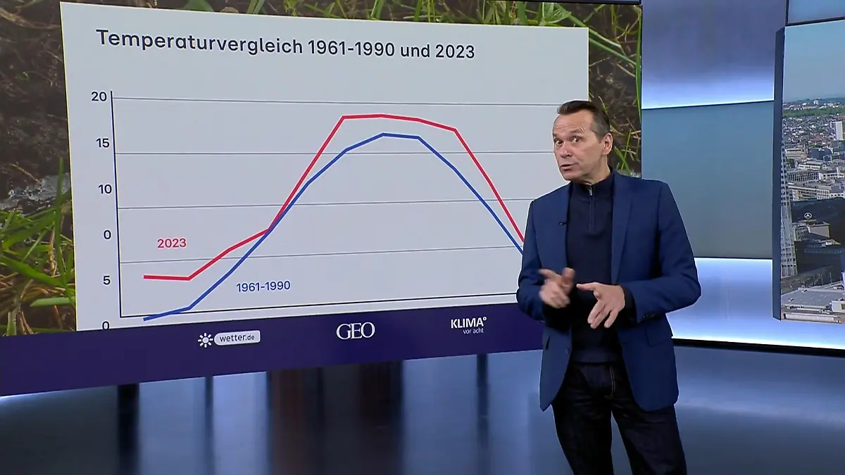 Neuer Temperaturrekord für das vergangene Wetterjahr Kein Wintermonat 2023