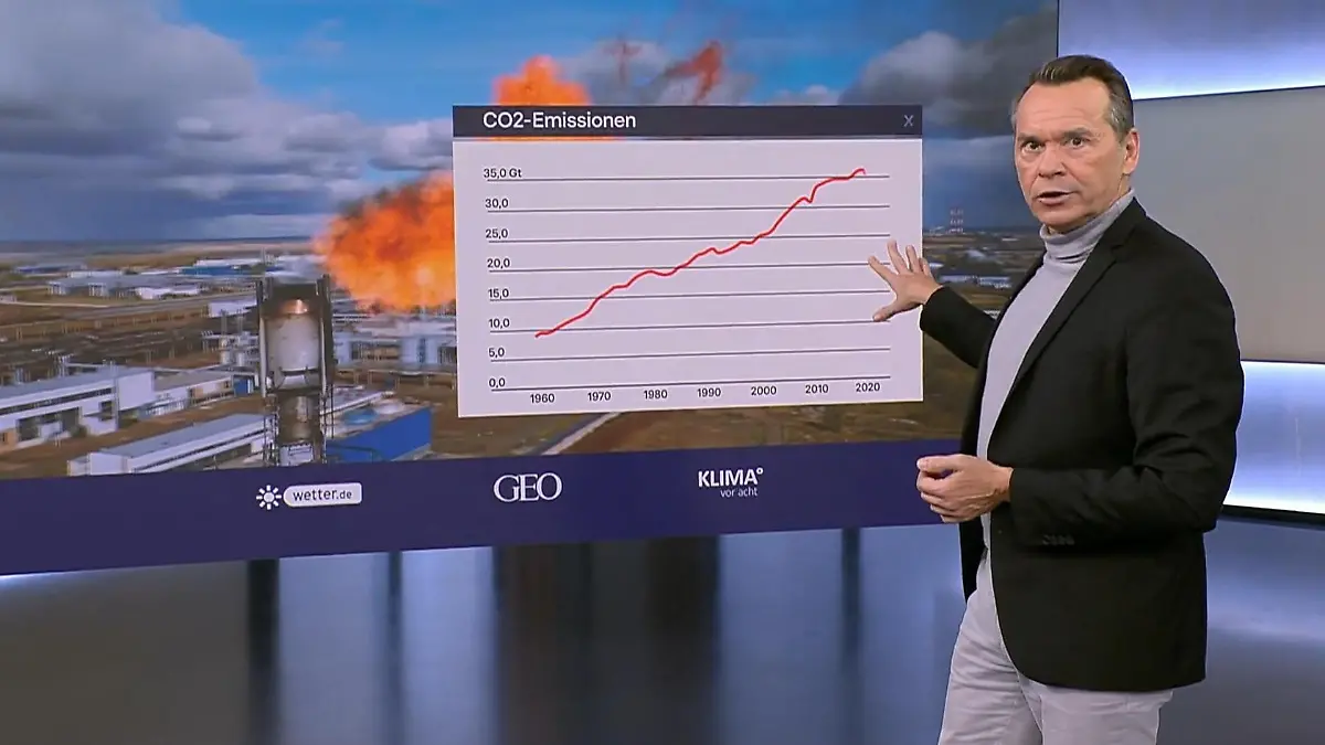 Neuer Rekord bei fossilen CO2-Emissionen CO2-Ausstoß steigt ungebremst
