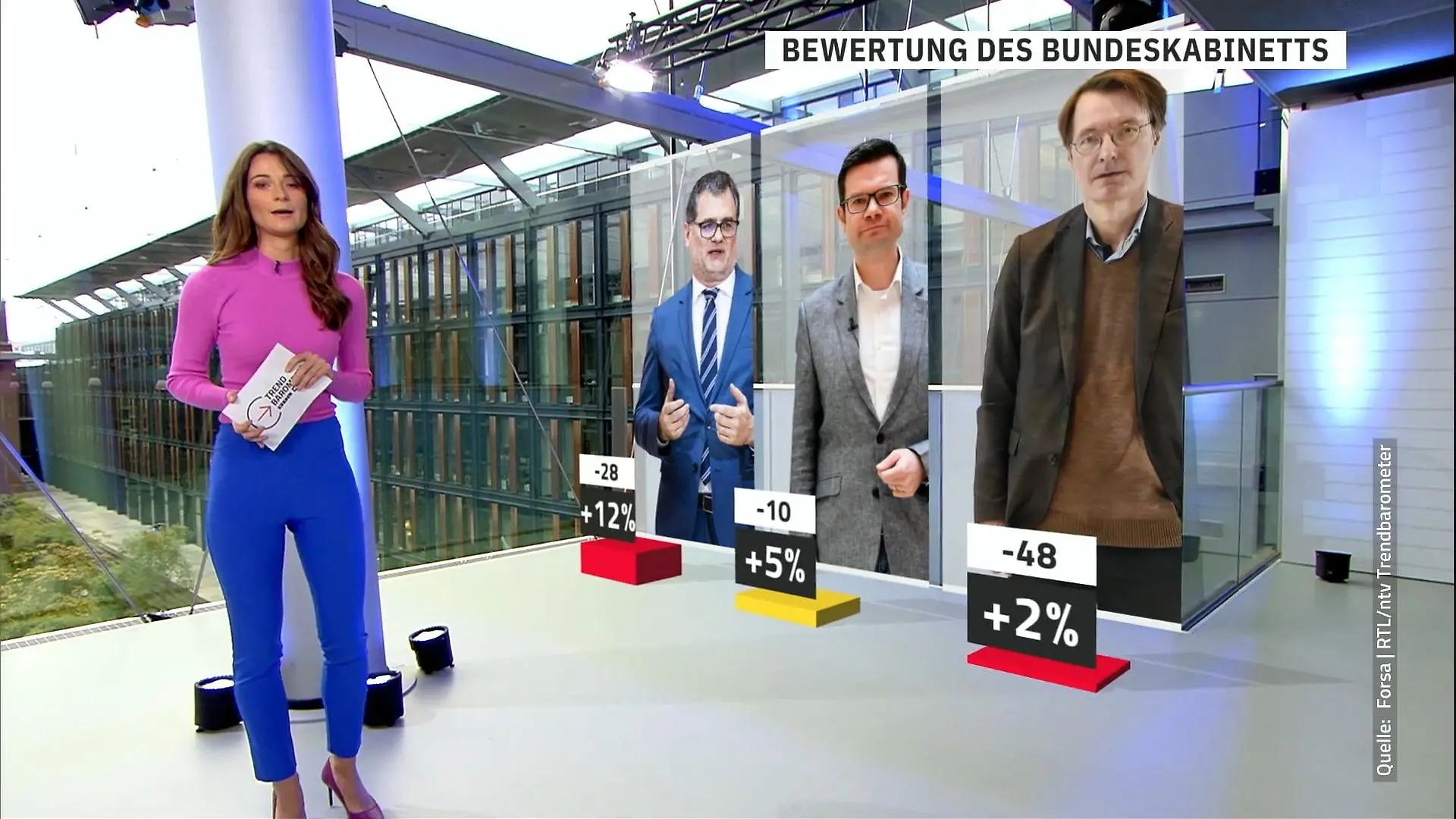 Wer macht den besten Job im Kabinett? RTL/ntv-Trendbarometer
