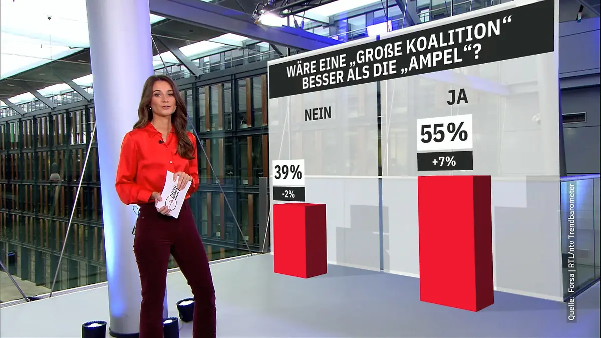 Wäre eine „Große Koalition“ besser für das Land? RTL/ntv-Trendbarometer
