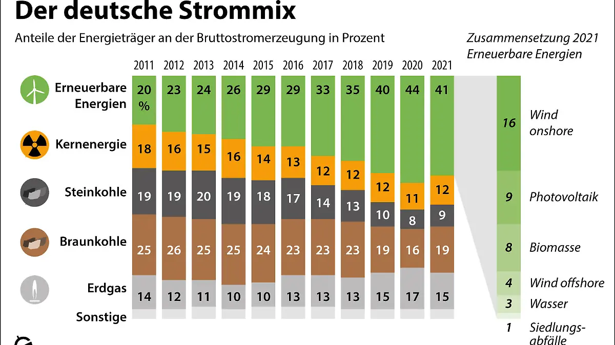 Der Anteil der erneuerbaren Energien an der Bruttostromerzeugung ist im Jahr 2021 leicht zurückgegangen. Die Produktion sank um 4,7 Prozent. Der Hauptgrund dafür war, dass weniger Wind wehte und deshalb die Stromerzeugung aus Windkraftanlagen zurückging. (Den vollständigen Text finden Sie nach dem Download der Hires-Vektor-Datei bzw. der Hires-Datei im PDF-Dokument.) Nach Schätzungen des Bundesverbands der Energie- und Wasserwirtschaft (BDEW) lag der Anteil der erneuerbaren Energien im Jahr 2021 bei 41 Prozent. Der Koalitionsvertrag der Bundesregierung sieht vor, bis 2030 eine Steigerung des Anteils erneuerbarer Energien im Stromsektor auf 80 Prozent zu erreichen. Seit 2011 hat sich der Anteil der erneuerbaren Energien am deutschen Strommix mehr als verdoppelt. Die Daten des BDEW zeigen, dass die Windenergie an Land mit 16 Prozent der wichtigste Energieträger für die deutsche Stromerzeugung ist. Zusammen mit den Offshore-Windanlagen kommt die Windenergie auf einen Anteil von 20 Prozent an der Bruttostromerzeugung. Die zwei größten fossilen Energieträger Braun- und Steinkohle machen mittlerweile nur noch 28 Prozent des deutschen Strommix aus. Zehn Jahre zuvor hatte ihr Anteil noch bei 44 Prozent gelegen. Grafik: Fred Bökelmann, Redaktion: Ginette Haußmann, Datenerhebung: jährlich, voraussichtlich nächste Daten: Ende 2022
