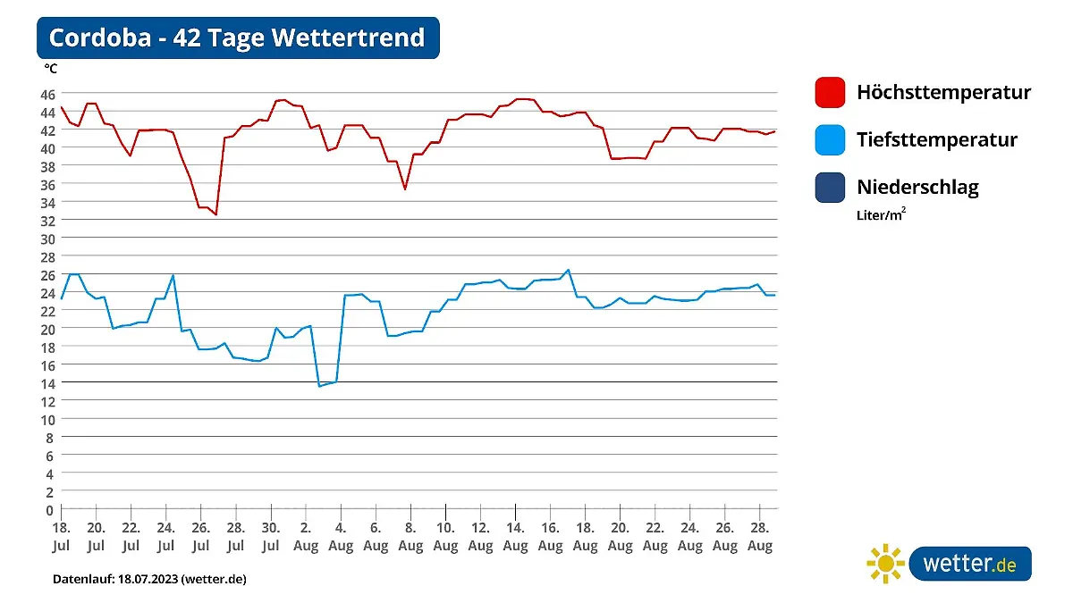 42 Tage Trend Cordoba