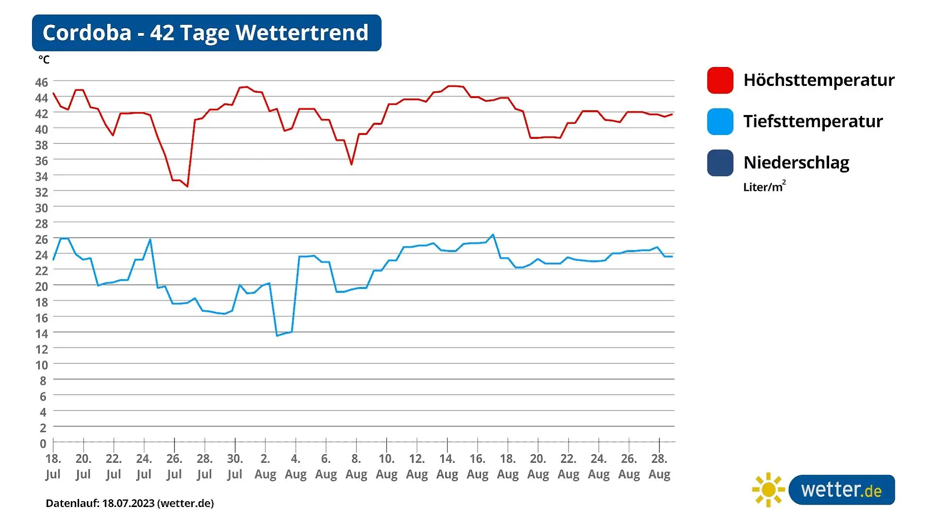 42 Tage Trend Cordoba