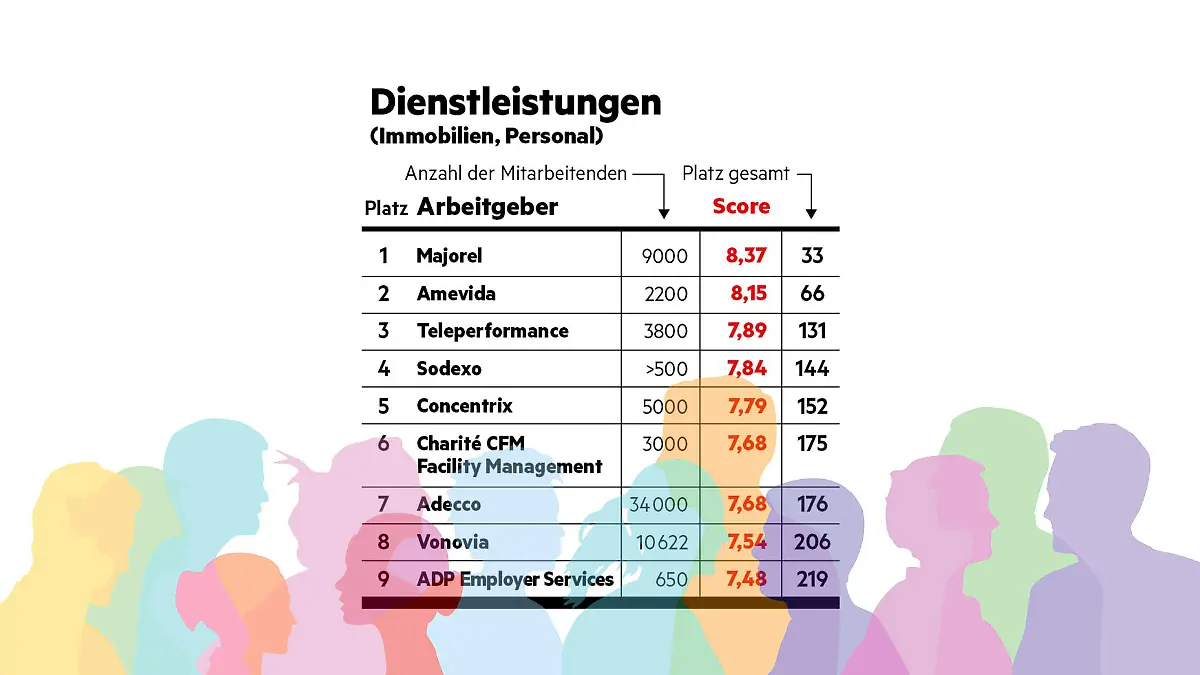 "Diversität am Arbeitsplatz"-Studie - stern hat Unternehmen hinsichtlich ihrer Diversität (allgemein, Geschlecht, Ethnizität, LGBTQ+, Alter, körperliche Beeinträchtigung) untersucht. So schneiden Arbeitgeber im Bereich Dienstleistungen ab.