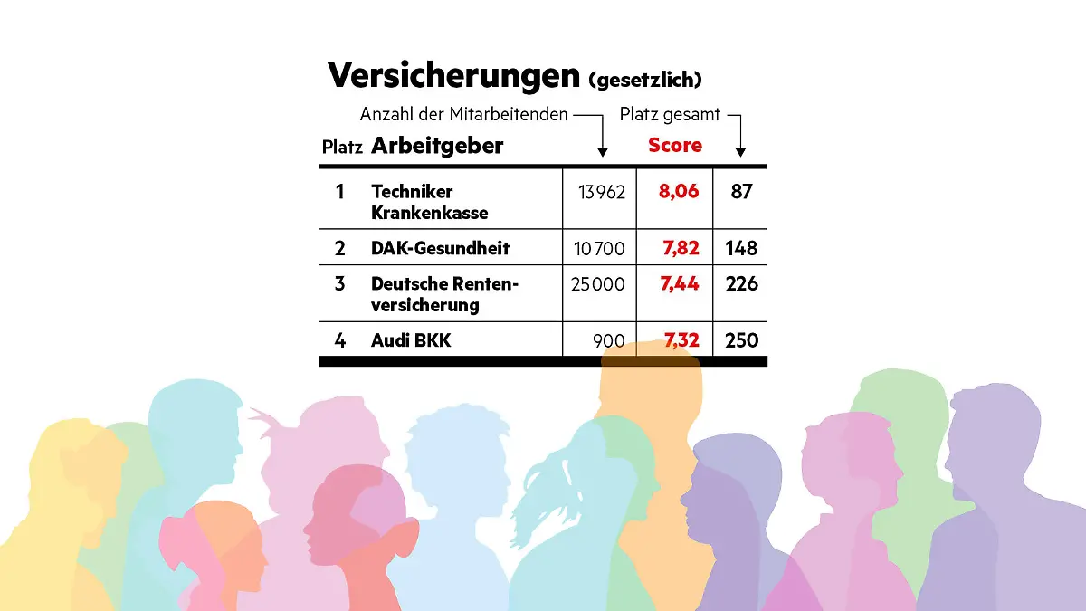 "Diversität am Arbeitsplatz"-Studie - stern hat Unternehmen hinsichtlich ihrer Diversität (allgemein, Geschlecht, Ethnizität, LGBTQ+, Alter, körperliche Beeinträchtigung) untersucht. So schneiden Arbeitgeber im Bereich Versicherungen (gesetzlich) ab.