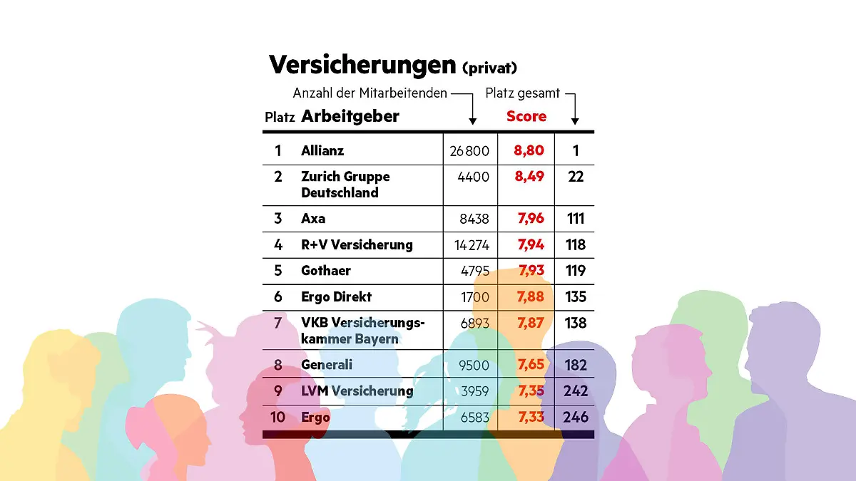 "Diversität am Arbeitsplatz"-Studie - stern hat Unternehmen hinsichtlich ihrer Diversität (allgemein, Geschlecht, Ethnizität, LGBTQ+, Alter, körperliche Beeinträchtigung) untersucht. So schneiden Arbeitgeber im Bereich Versicherungen (privat) ab.