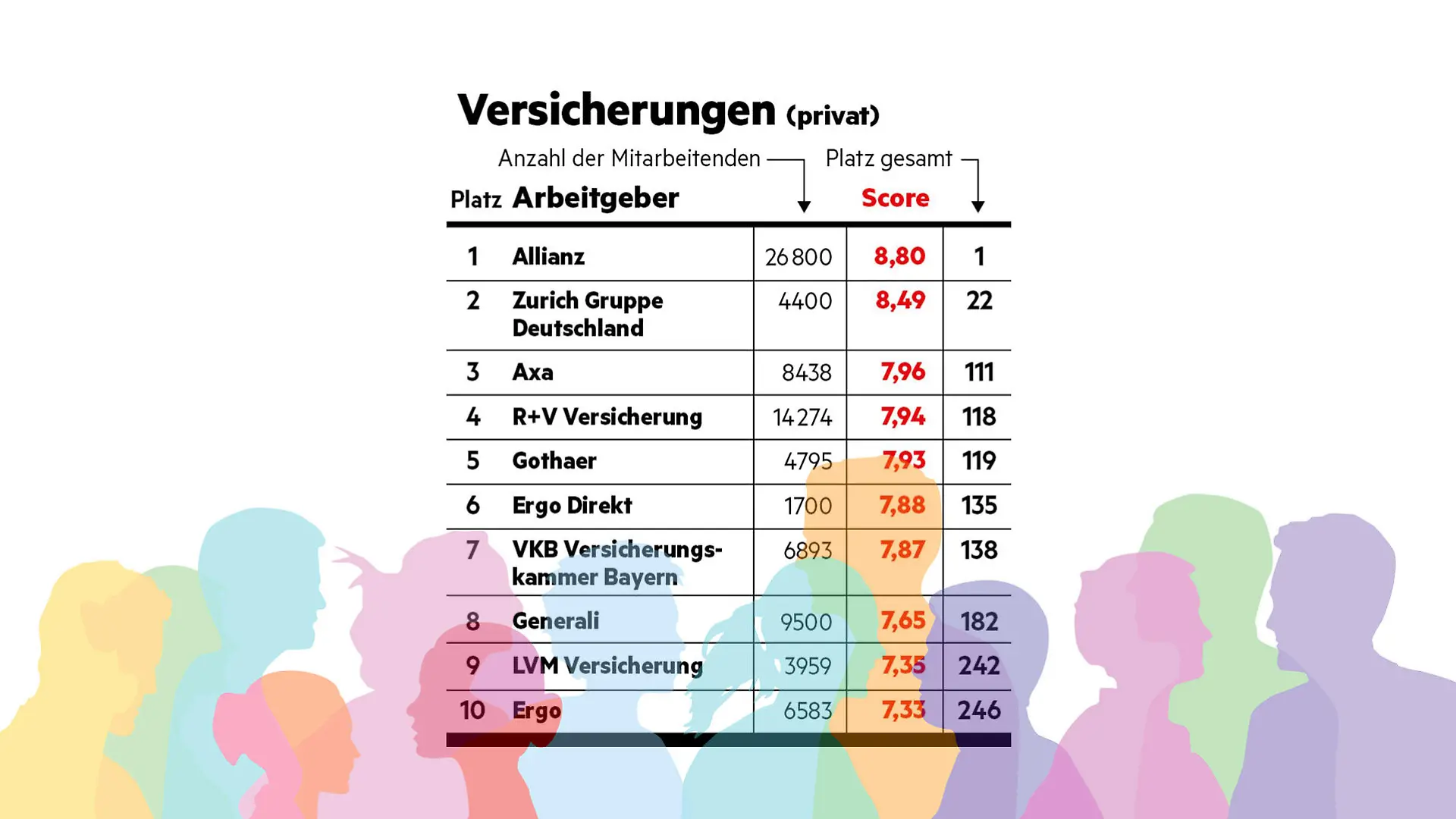 "Diversität am Arbeitsplatz"-Studie - stern hat Unternehmen hinsichtlich ihrer Diversität (allgemein, Geschlecht, Ethnizität, LGBTQ+, Alter, körperliche Beeinträchtigung) untersucht. So schneiden Arbeitgeber im Bereich Versicherungen (privat) ab.