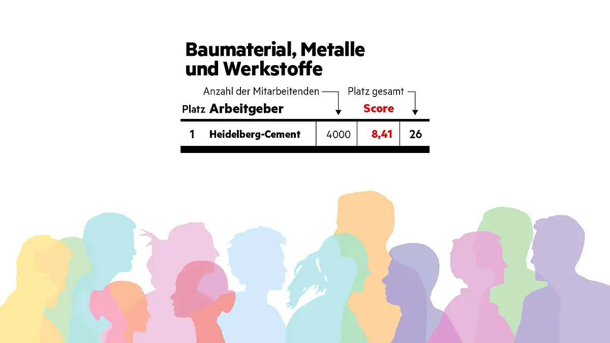 "Diversität am Arbeitsplatz"-Studie - stern hat Unternehmen hinsichtlich ihrer Diversität (allgemein, Geschlecht, Ethnizität, LGBTQ+, Alter, körperliche Beeinträchtigung) untersucht. So schneiden Arbeitgeber im Bereich 'Baumaterial' ab.