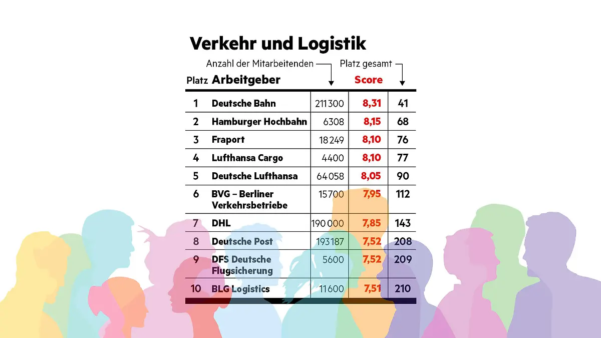 "Diversität am Arbeitsplatz"-Studie - stern hat Unternehmen hinsichtlich ihrer Diversität (allgemein, Geschlecht, Ethnizität, LGBTQ+, Alter, körperliche Beeinträchtigung) untersucht. So schneiden Arbeitgeber im Bereich 'Verzehr und Logistik' ab.