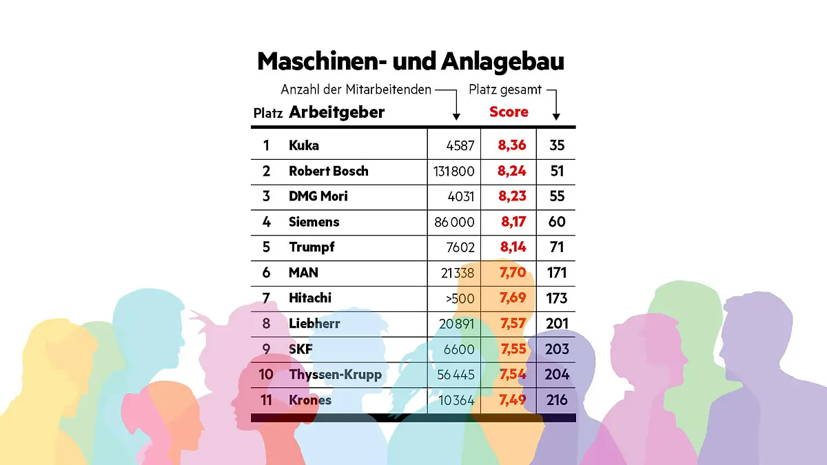 "Diversität am Arbeitsplatz"-Studie - stern hat Unternehmen hinsichtlich ihrer Diversität (allgemein, Geschlecht, Ethnizität, LGBTQ+, Alter, körperliche Beeinträchtigung) untersucht. So schneiden Arbeitgeber im Bereich 'Maschinen- & Anlagebau' ab.