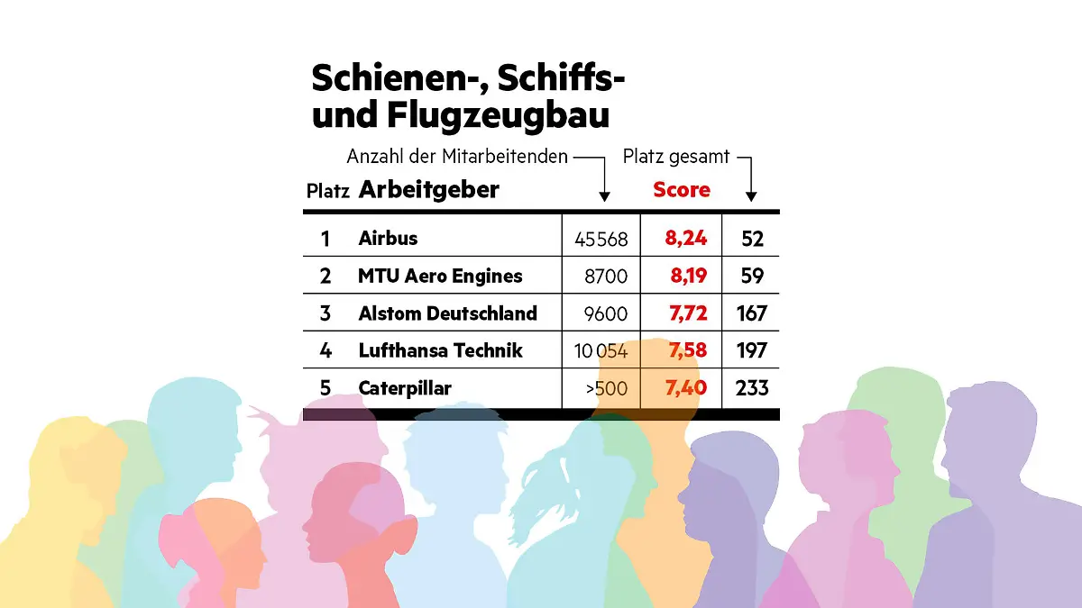 "Diversität am Arbeitsplatz"-Studie: stern hat Unternehmen hinsichtlich ihrer Diversität (allgemein, Geschlecht, Ethnizität, LGBTQ+, Alter, körperliche Beeinträchtigung) untersucht. So ranken Arbeitgeber im Bereich Schienen-, Schiffs- und Flugzeugbau