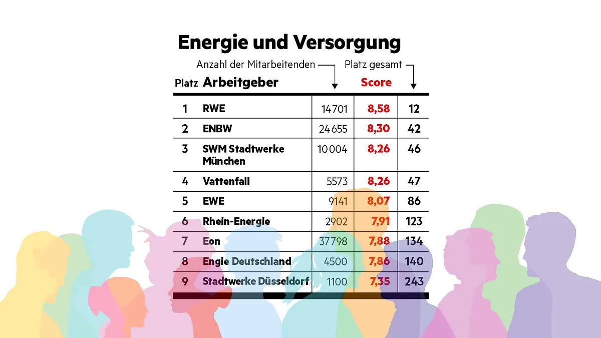 "Diversität am Arbeitsplatz"-Studie - stern hat Unternehmen hinsichtlich ihrer Diversität (allgemein, Geschlecht, Ethnizität, LGBTQ+, Alter, körperliche Beeinträchtigung) untersucht. So schneiden Arbeitgeber im Bereich 'Energie & Versorgung' ab.