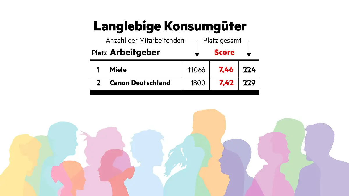"Diversität am Arbeitsplatz"-Studie - stern hat Unternehmen hinsichtlich ihrer Diversität (allgemein, Geschlecht, Ethnizität, LGBTQ+, Alter, körperliche Beeinträchtigung) untersucht. So schneiden Arbeitgeber im Bereich 'Langlebige Konsumgüter' ab.
