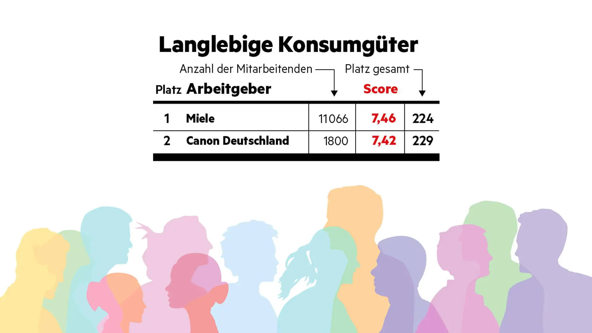"Diversität am Arbeitsplatz"-Studie - stern hat Unternehmen hinsichtlich ihrer Diversität (allgemein, Geschlecht, Ethnizität, LGBTQ+, Alter, körperliche Beeinträchtigung) untersucht. So schneiden Arbeitgeber im Bereich 'Langlebige Konsumgüter' ab.
