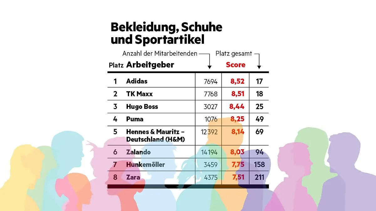 "Diversität am Arbeitsplatz"-Studie - stern hat Unternehmen hinsichtlich ihrer Diversität (allgemein, Geschlecht, Ethnizität, LGBTQ+, Alter, körperliche Beeinträchtigung) untersucht. So ranken Arbeitgeber im Bereich 'Bekleidung, Schuhe, Sportartikel'