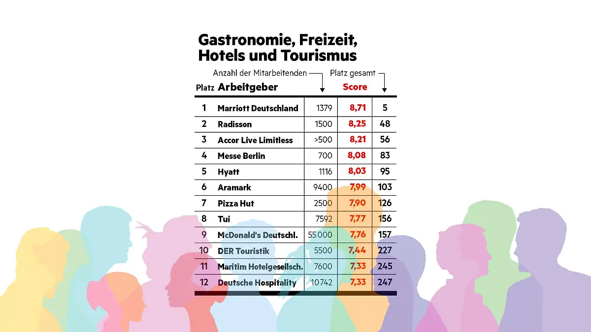 "Diversität am Arbeitsplatz"-Studie: stern hat Unternehmen hinsichtlich Diversität (allgemein, Geschlecht, Ethnizität, LGBTQ+, Alter, körperliche Beeinträchtigung) untersucht. So ranken Arbeitgeber im Bereich 'Gastro, Freizeit, Hotels & Tourismus'.