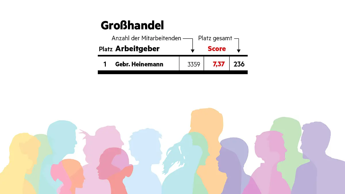 "Diversität am Arbeitsplatz"-Studie - stern hat Unternehmen hinsichtlich ihrer Diversität (allgemein, Geschlecht, Ethnizität, LGBTQ+, Alter, körperliche Beeinträchtigung) untersucht. So schneiden Arbeitgeber im Bereich Großhandel ab.