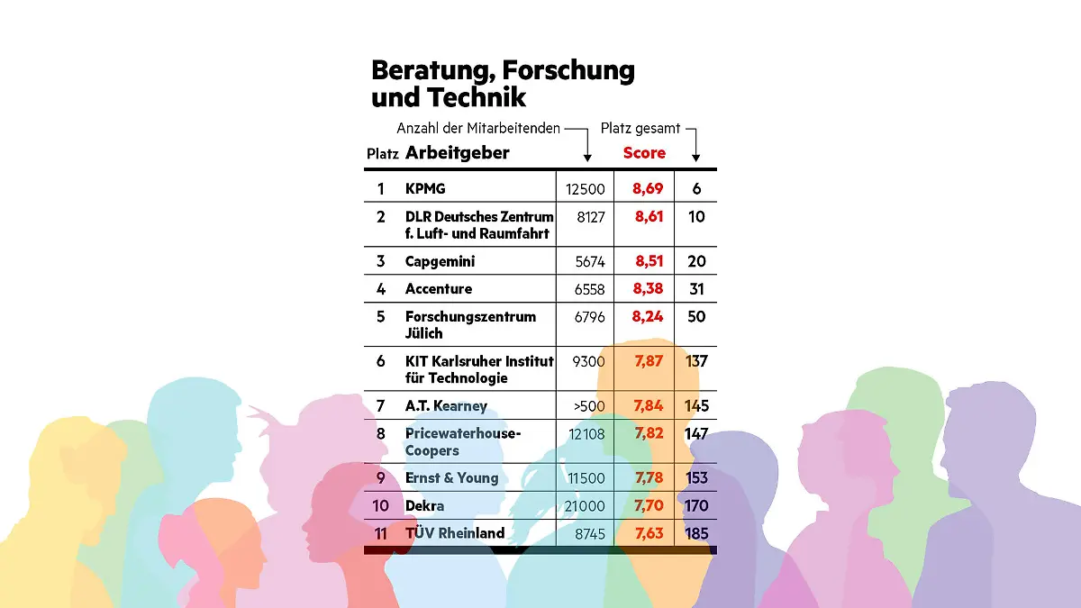"Diversität am Arbeitsplatz"-Studie - stern hat Unternehmen hinsichtlich ihrer Diversität (allgemein, Geschlecht, Ethnizität, LGBTQ+, Alter, körperliche Beeinträchtigung) untersucht. So ranken Arbeitgeber im Bereich 'Beratung, Forschung & Technik'.