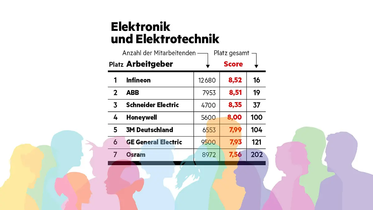 "Diversität am Arbeitsplatz"-Studie: stern hat Unternehmen hinsichtlich ihrer Diversität (allgemein, Geschlecht, Ethnizität, LGBTQ+, Alter, körperliche Beeinträchtigung) untersucht. So schneiden Arbeitgeber im Bereich 'Elektronik & Elektrotechnik' ab