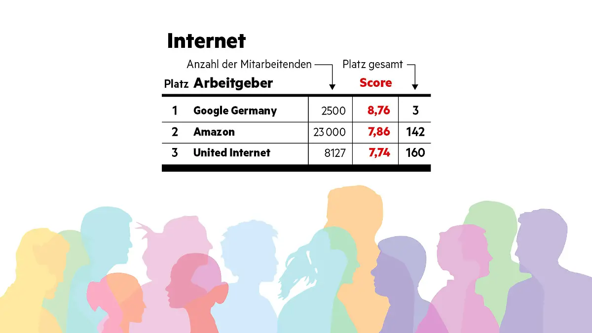 "Diversität am Arbeitsplatz"-Studie - stern hat Unternehmen hinsichtlich ihrer Diversität (allgemein, Geschlecht, Ethnizität, LGBTQ+, Alter, körperliche Beeinträchtigung) untersucht. So schneiden Arbeitgeber im Bereich 'Internet'  ab.