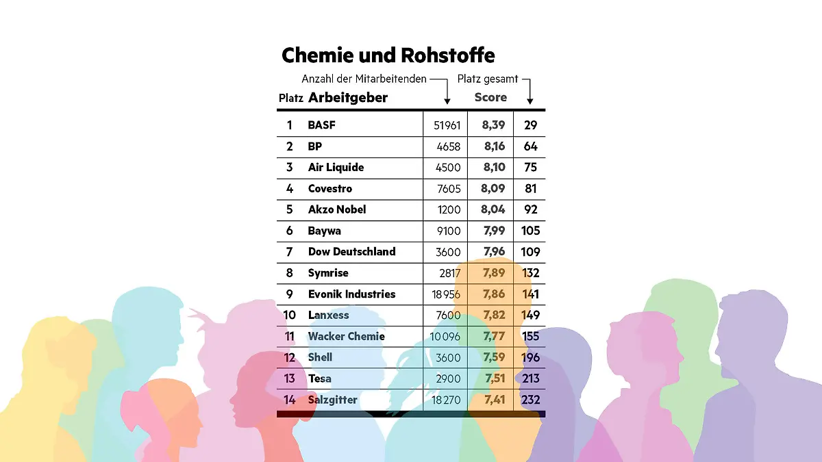 "Diversität am Arbeitsplatz"-Studie - stern hat Unternehmen hinsichtlich ihrer Diversität (allgemein, Geschlecht, Ethnizität, LGBTQ+, Alter, körperliche Beeinträchtigung) untersucht. So schneiden Arbeitgeber im Bereich 'Chemie und Rohstoffe' ab.