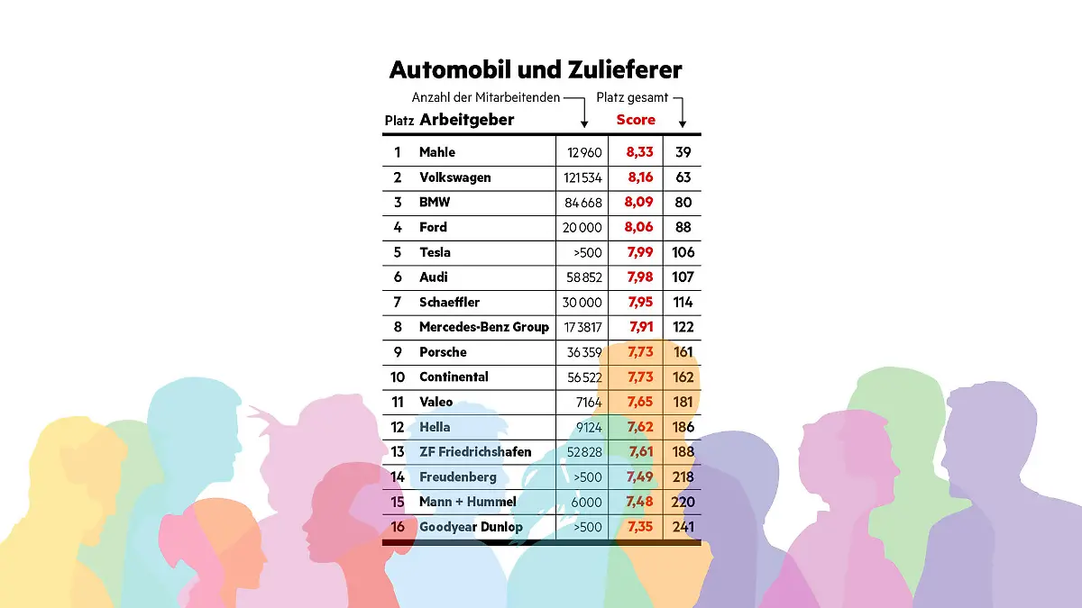 "Diversität am Arbeitsplatz"-Studie - stern hat Unternehmen hinsichtlich ihrer Diversität (allgemein, Geschlecht, Ethnizität, LGBTQ+, Alter, körperliche Beeinträchtigung) untersucht. So schneiden Arbeitgeber im Bereich 'Automobil & Zulieferer' ab.