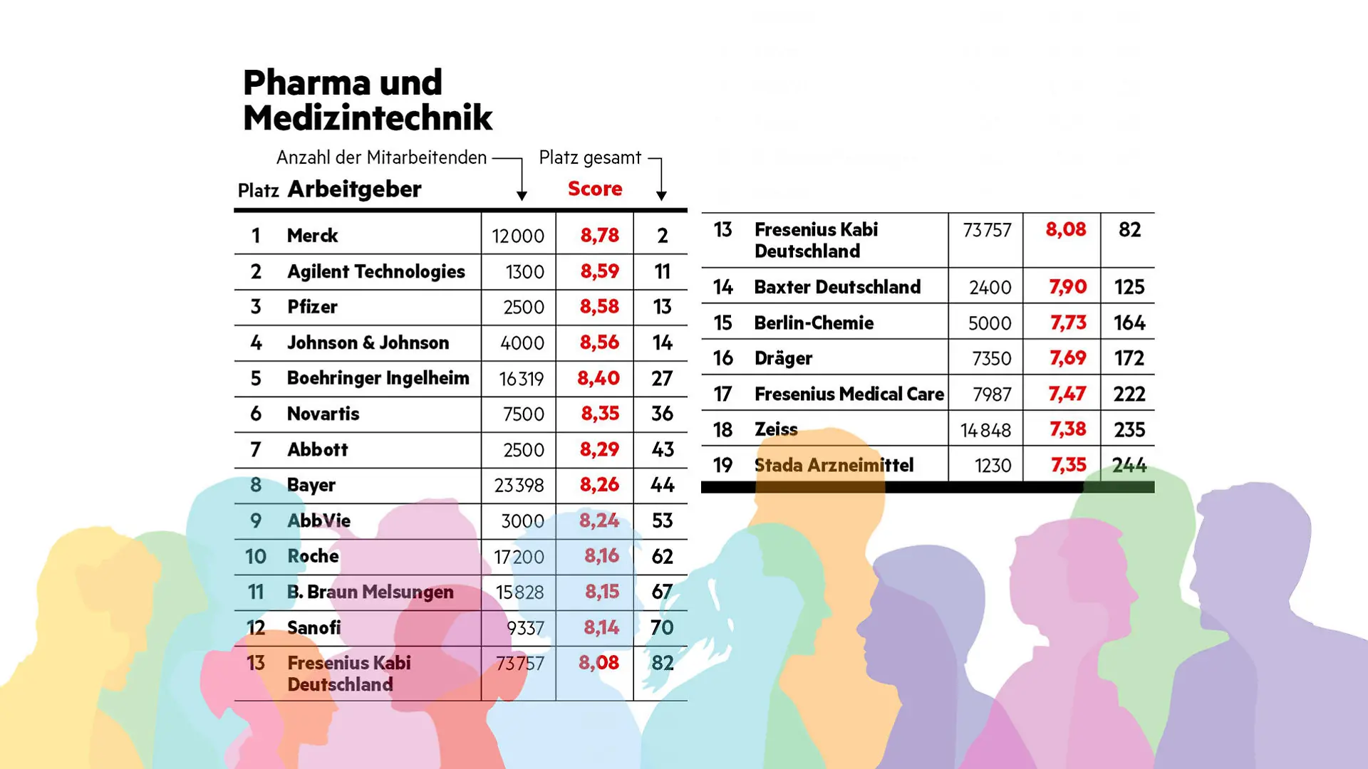 "Diversität am Arbeitsplatz"-Studie - stern hat Unternehmen hinsichtlich ihrer Diversität (allgemein, Geschlecht, Ethnizität, LGBTQ+, Alter, körperliche Beeinträchtigung) untersucht. So schneiden Arbeitgeber im Bereich 'Pharma & Medizintechnik' ab.