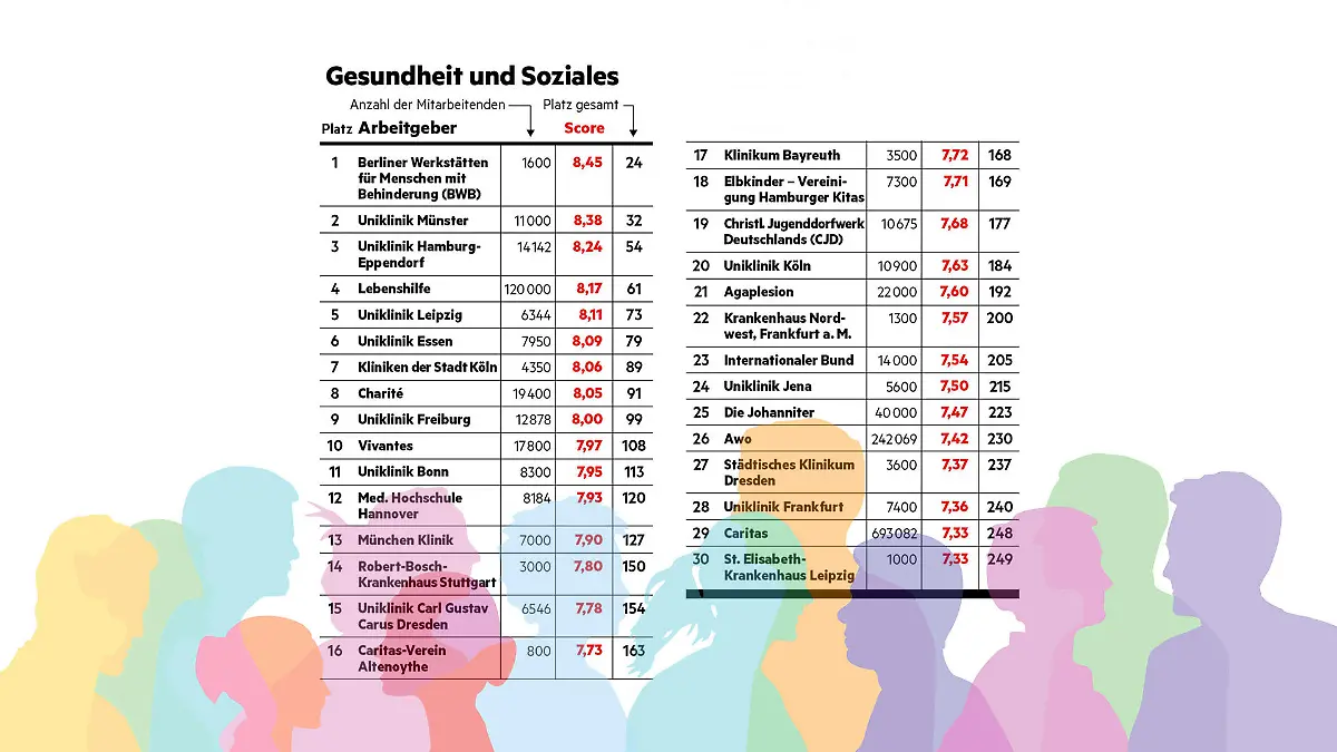 "Diversität am Arbeitsplatz"-Studie - stern hat Unternehmen hinsichtlich ihrer Diversität (allgemein, Geschlecht, Ethnizität, LGBTQ+, Alter, körperliche Beeinträchtigung) untersucht. So schneiden Arbeitgeber im Bereich 'Gesundheit & Soziales' ab.