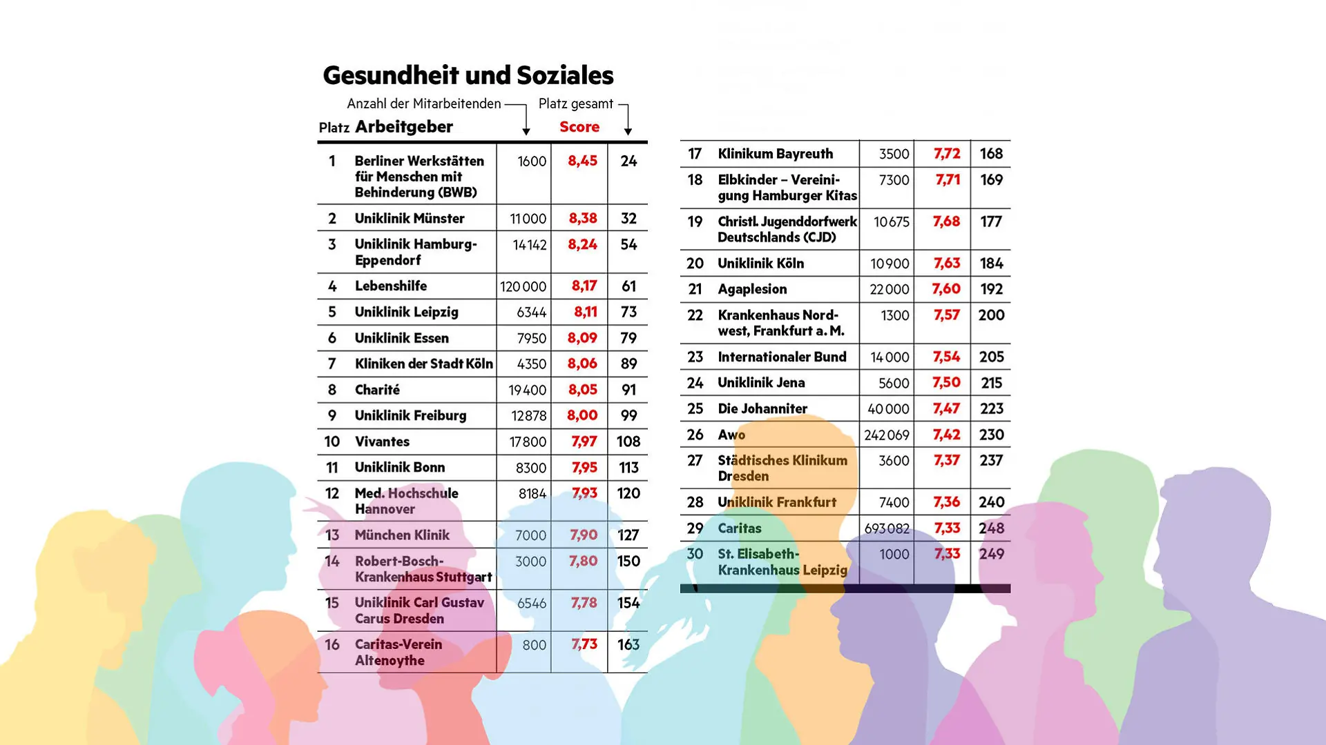 "Diversität am Arbeitsplatz"-Studie - stern hat Unternehmen hinsichtlich ihrer Diversität (allgemein, Geschlecht, Ethnizität, LGBTQ+, Alter, körperliche Beeinträchtigung) untersucht. So schneiden Arbeitgeber im Bereich 'Gesundheit & Soziales' ab.
