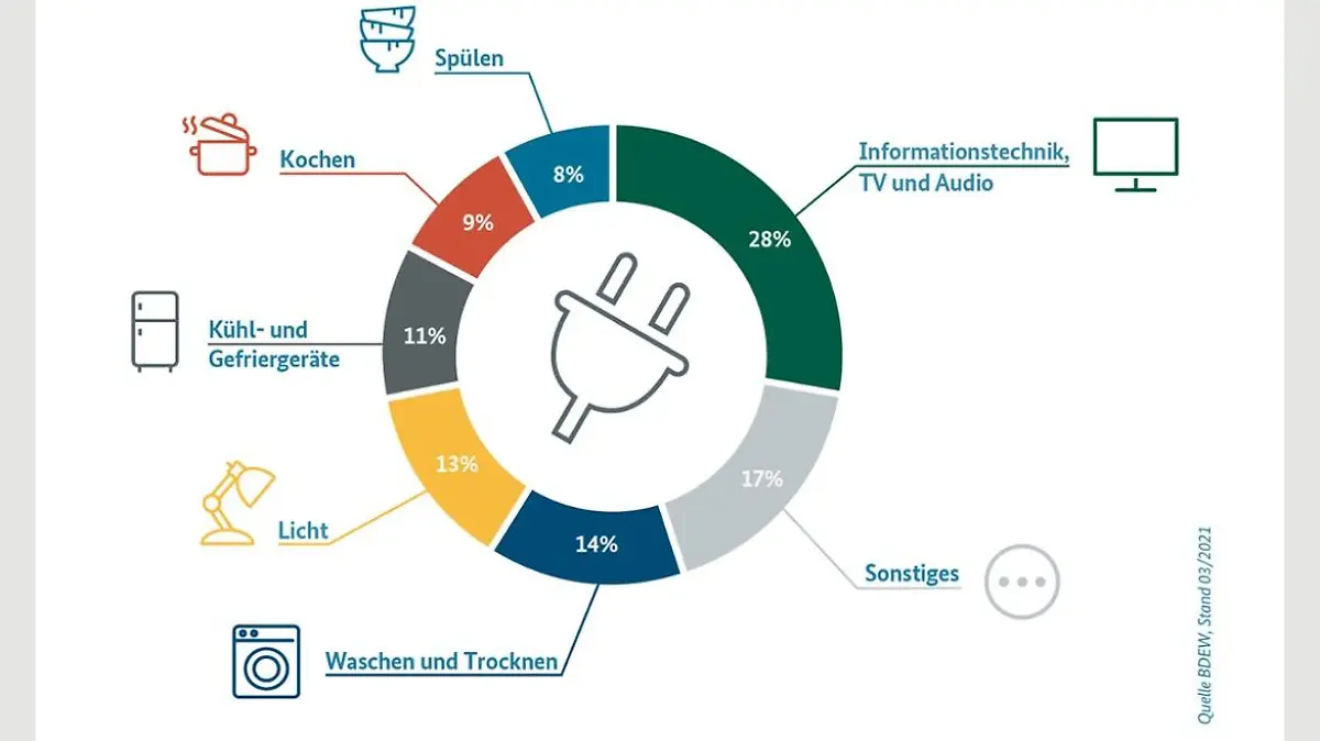 Hie verbrauchen Sie am meisten Strom im Haushalt.