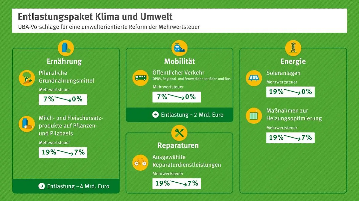 Die Vorschläge des Umweltbundesamts zusammengefasst in dieser Grafik.