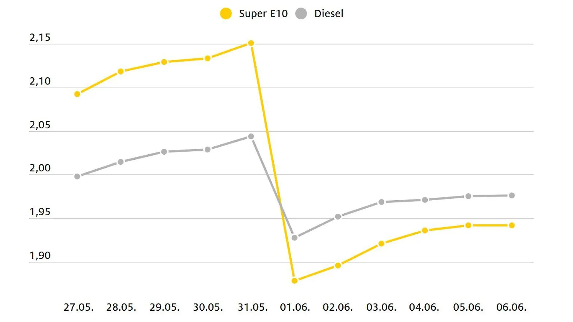 Kraftstoffpreise seit 27. Mai 2022