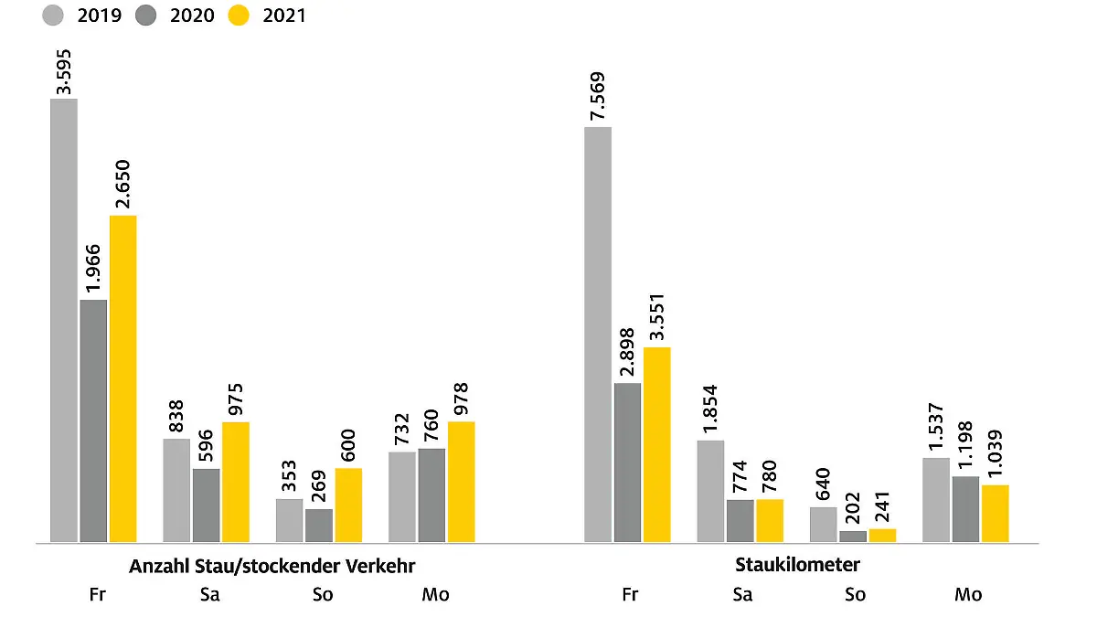 Staus rund um Pfingsten im 3-Jahres-Vergleich.