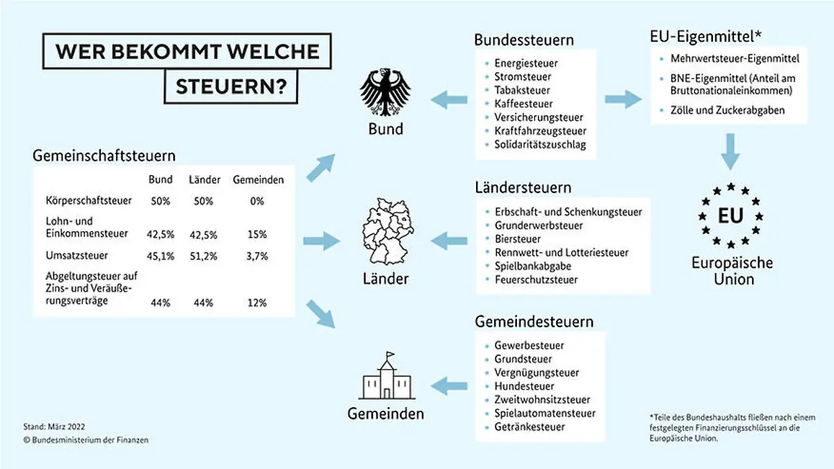 Wofür zahlen wir Steuern? Diese Grafik des Finanzministeriums macht das deutlich.