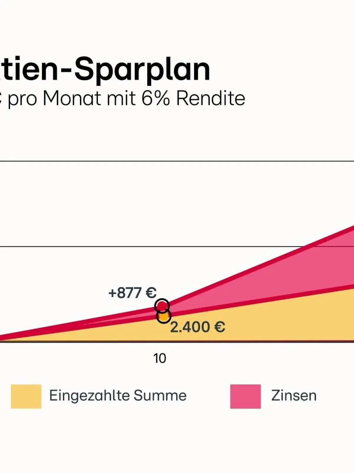 So entwickelt sich ein Sparplan bei einer angenommenen Rendite von 6 Prozent.
