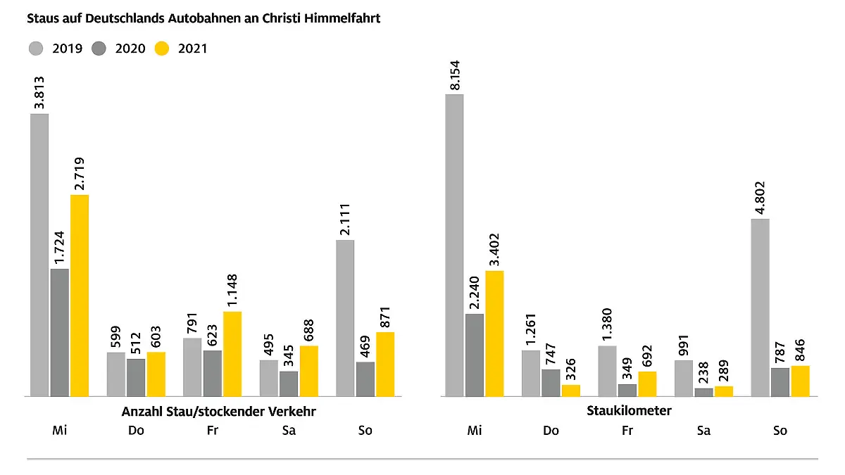 Staus rund um Christi Himmelfahrt 2019 bis 2021.