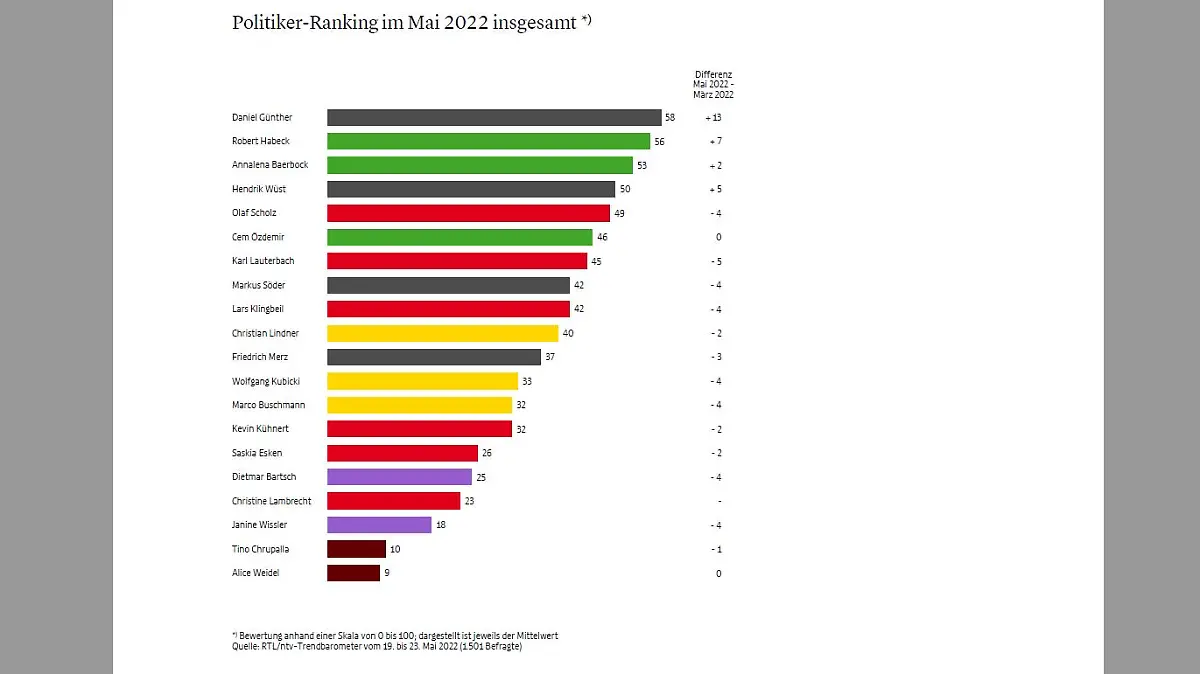 RTL/ntv-Trendbarometer