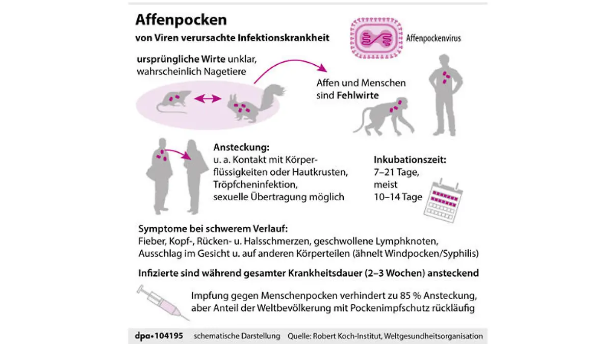 Übertragungswege, Inkubationszeit und Symptome bei Affenpocken