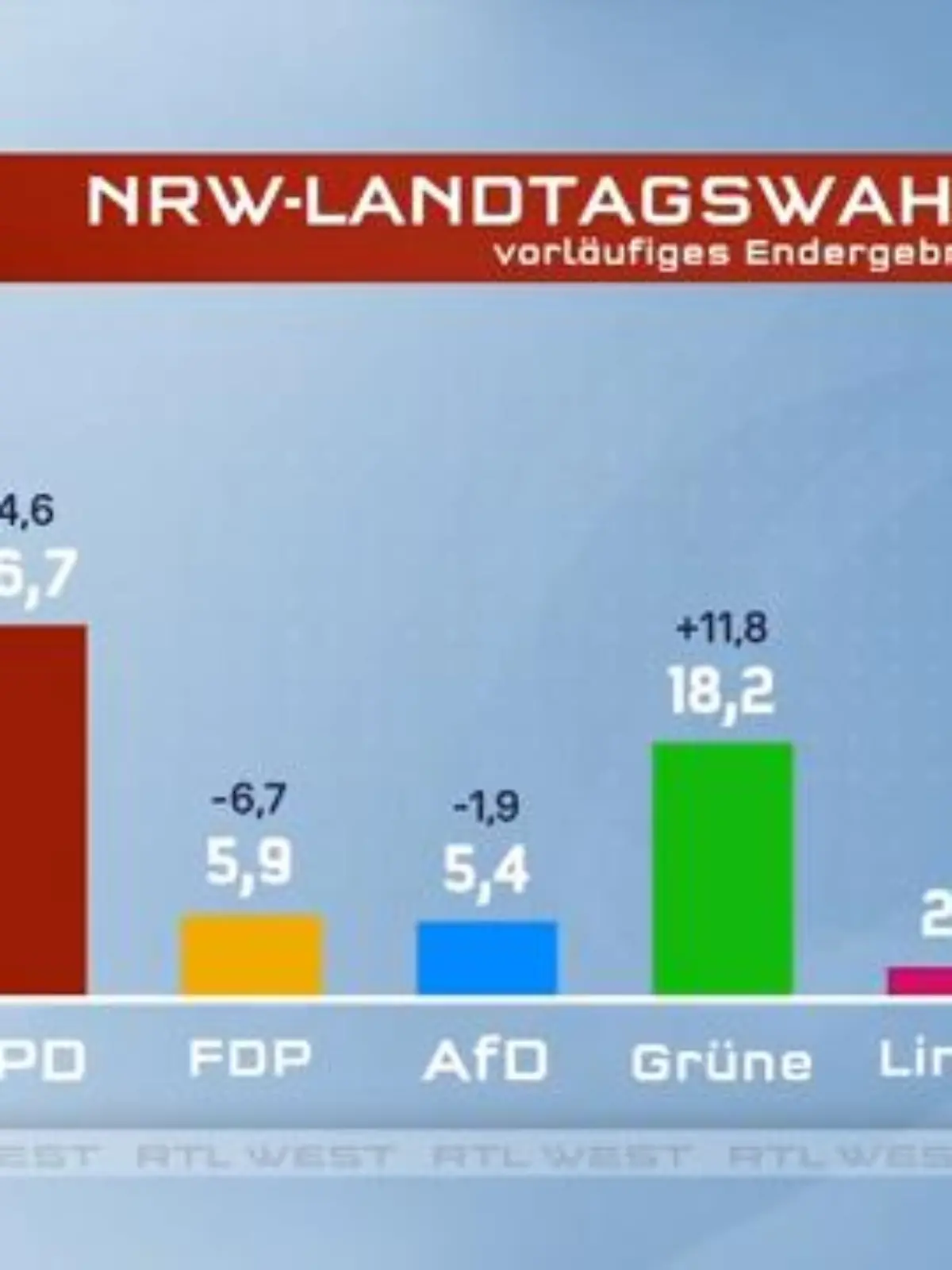 Bild zu: "NRW hat gewählt"
