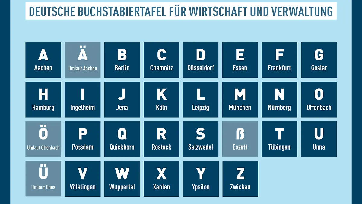 HANDOUT - 13.05.2022, Berlin: Die neue Buchstabiertafel «für Wirtschaft und Verwaltung», die das Deutsche Institut für Normung (DIN) am 13.05.2022 in Berlin veröffentlicht hat. Buchstabiert wird künftig von A wie Aachen bis Z wie Zwickau. Die DIN 5009 für «Ansagen und Diktieren von Texten und Schriftzeichen» greift jetzt durchgehend auf Städtenamen zurück. (zu dpa «Ohne Nazi-Bezüge: Neue Buchstabiertafel von Aachen bis Zwickau») Foto: -/DIN/dpa - ACHTUNG: Nur zur redaktionellen Verwendung im Zusammenhang mit einer Berichterstattung über die Buchstabiertafel und nur mit vollständiger Nennung des vorstehenden Credits +++ dpa-Bildfunk +++