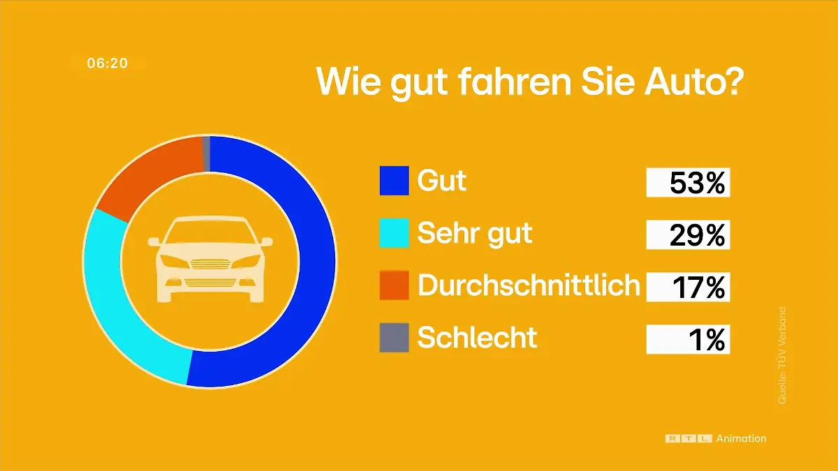 Der Großteil der Befragten denkt, „gut” oder „sehr gut” Auto fahren zu können.