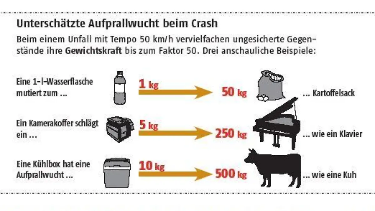 ADAC Aufprallwucht